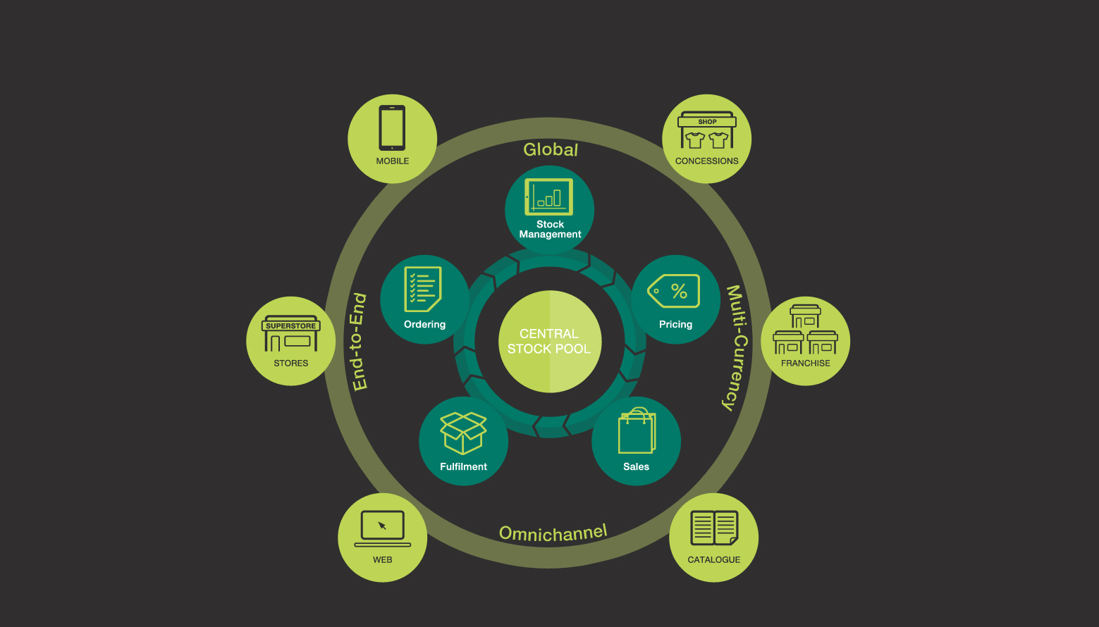 Read more about the article The Benefits of Implementing an Omni-Channel Approach to E-commerce